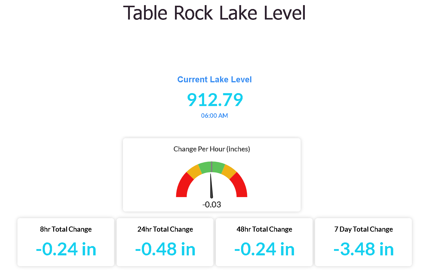 Table rock lake level